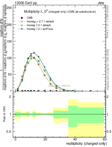 Plot of j.nch in 13000 GeV pp collisions