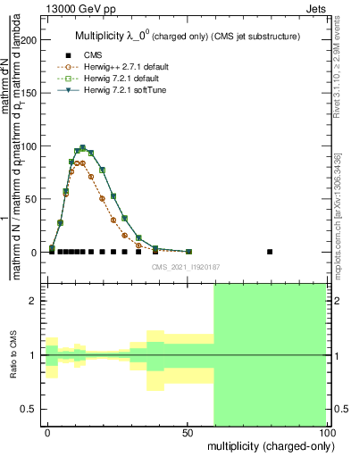 Plot of j.nch in 13000 GeV pp collisions