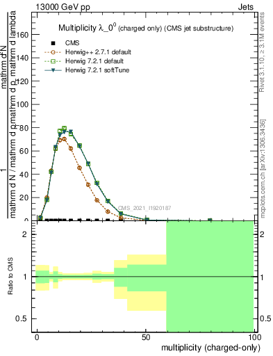 Plot of j.nch in 13000 GeV pp collisions