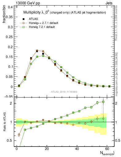 Plot of j.nch in 13000 GeV pp collisions