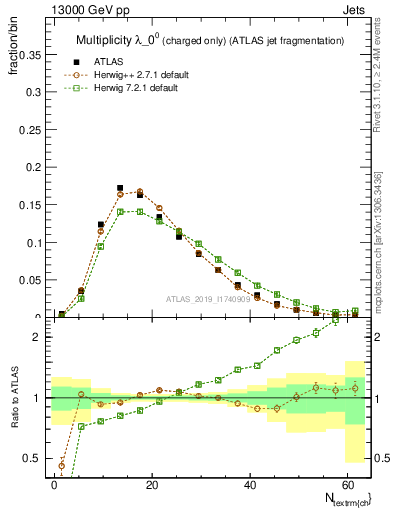 Plot of j.nch in 13000 GeV pp collisions