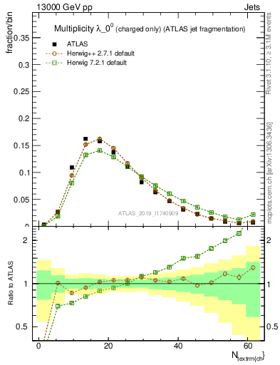 Plot of j.nch in 13000 GeV pp collisions