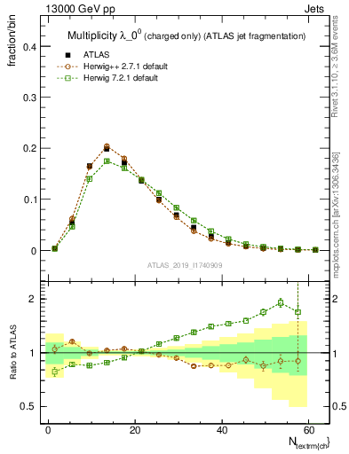 Plot of j.nch in 13000 GeV pp collisions