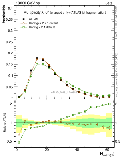 Plot of j.nch in 13000 GeV pp collisions