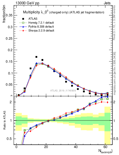 Plot of j.nch in 13000 GeV pp collisions