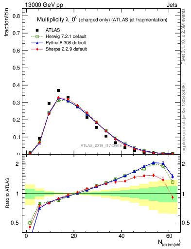 Plot of j.nch in 13000 GeV pp collisions