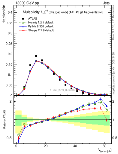 Plot of j.nch in 13000 GeV pp collisions