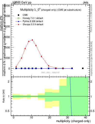 Plot of j.nch in 13000 GeV pp collisions