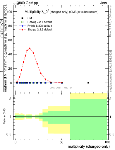 Plot of j.nch in 13000 GeV pp collisions