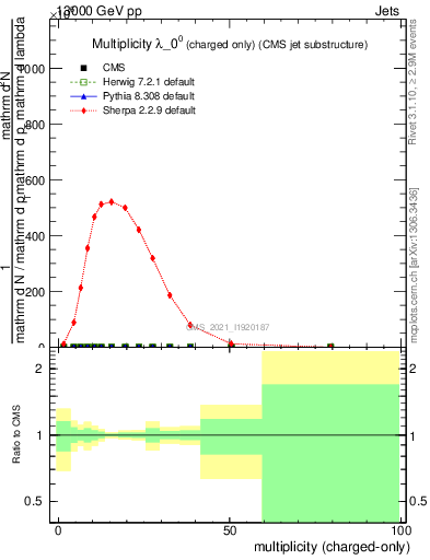 Plot of j.nch in 13000 GeV pp collisions