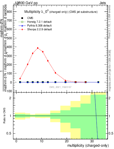 Plot of j.nch in 13000 GeV pp collisions