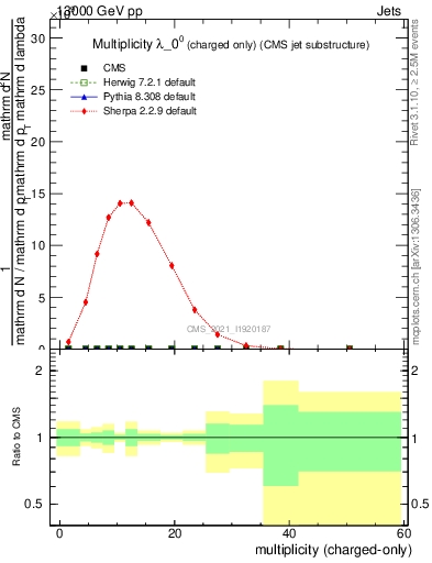 Plot of j.nch in 13000 GeV pp collisions