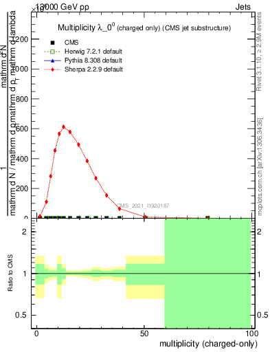 Plot of j.nch in 13000 GeV pp collisions