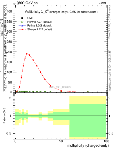 Plot of j.nch in 13000 GeV pp collisions