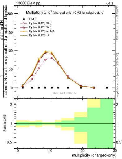 Plot of j.nch in 13000 GeV pp collisions