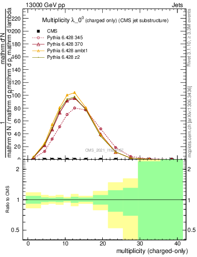 Plot of j.nch in 13000 GeV pp collisions