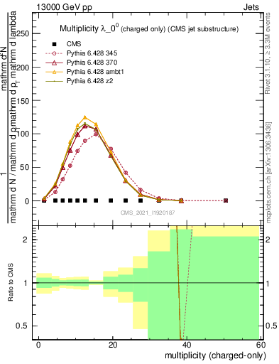 Plot of j.nch in 13000 GeV pp collisions