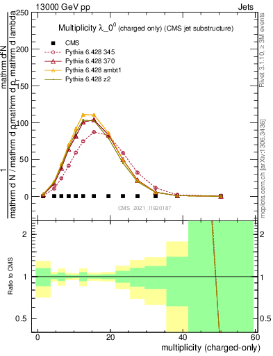 Plot of j.nch in 13000 GeV pp collisions