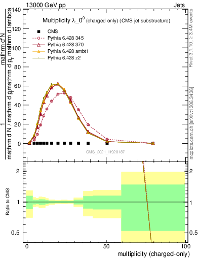 Plot of j.nch in 13000 GeV pp collisions