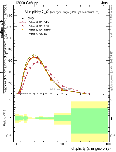 Plot of j.nch in 13000 GeV pp collisions