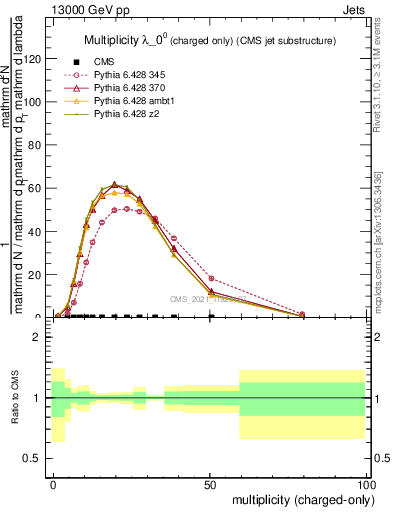 Plot of j.nch in 13000 GeV pp collisions