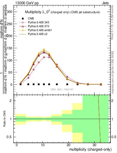 Plot of j.nch in 13000 GeV pp collisions