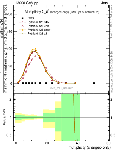 Plot of j.nch in 13000 GeV pp collisions