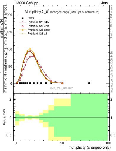 Plot of j.nch in 13000 GeV pp collisions