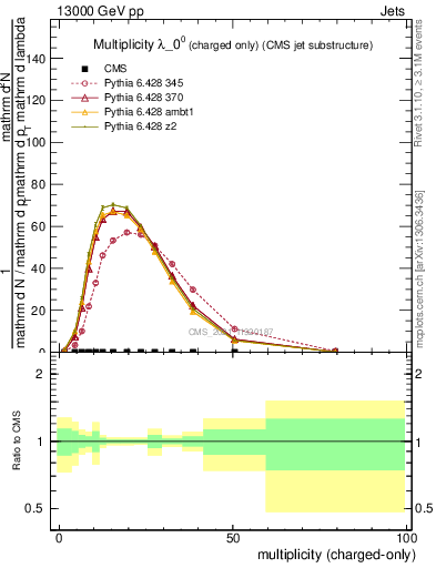 Plot of j.nch in 13000 GeV pp collisions