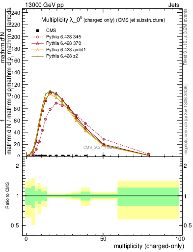 Plot of j.nch in 13000 GeV pp collisions