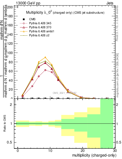 Plot of j.nch in 13000 GeV pp collisions