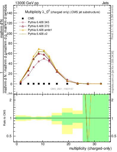 Plot of j.nch in 13000 GeV pp collisions