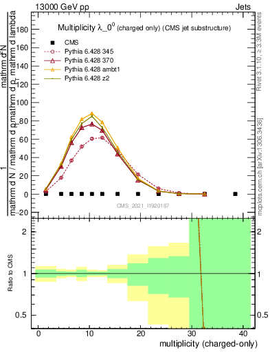 Plot of j.nch in 13000 GeV pp collisions