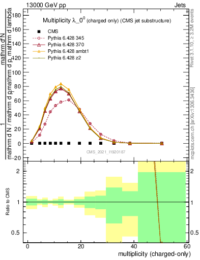 Plot of j.nch in 13000 GeV pp collisions