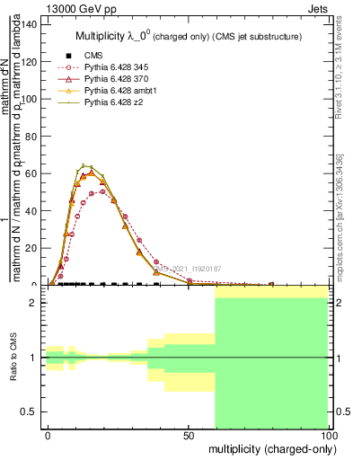 Plot of j.nch in 13000 GeV pp collisions