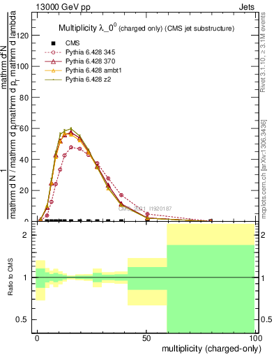 Plot of j.nch in 13000 GeV pp collisions