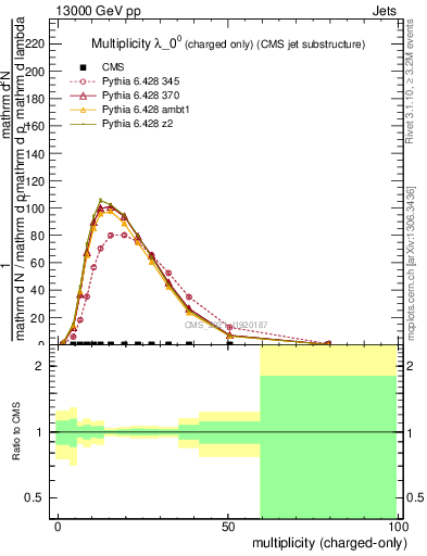 Plot of j.nch in 13000 GeV pp collisions