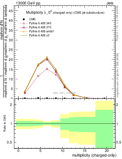 Plot of j.nch in 13000 GeV pp collisions