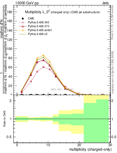 Plot of j.nch in 13000 GeV pp collisions