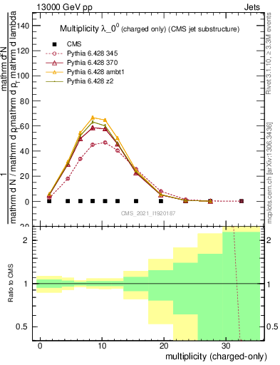 Plot of j.nch in 13000 GeV pp collisions