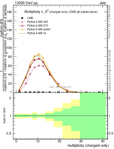 Plot of j.nch in 13000 GeV pp collisions