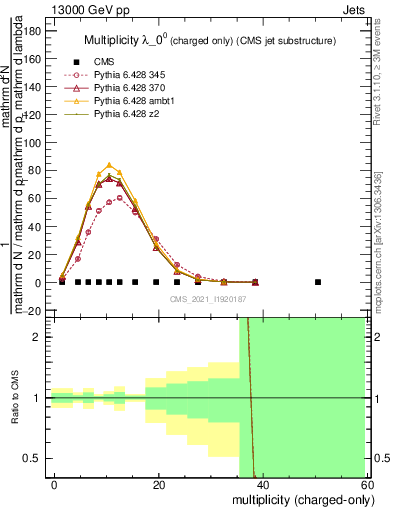 Plot of j.nch in 13000 GeV pp collisions