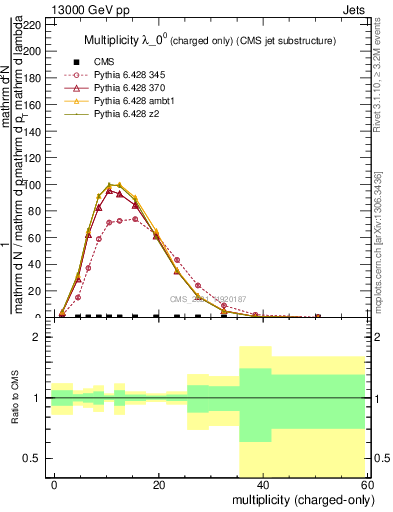 Plot of j.nch in 13000 GeV pp collisions