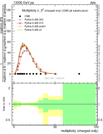 Plot of j.nch in 13000 GeV pp collisions