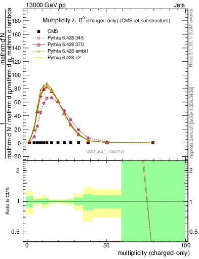 Plot of j.nch in 13000 GeV pp collisions