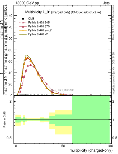 Plot of j.nch in 13000 GeV pp collisions