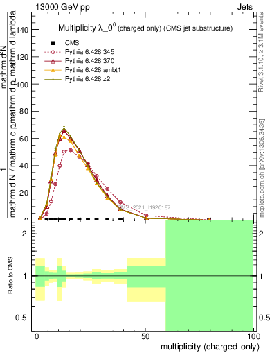 Plot of j.nch in 13000 GeV pp collisions