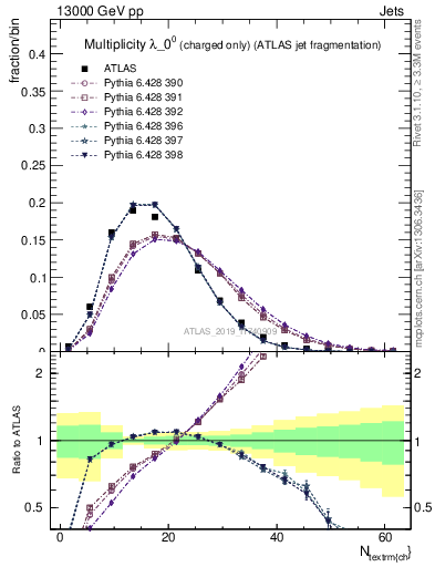 Plot of j.nch in 13000 GeV pp collisions