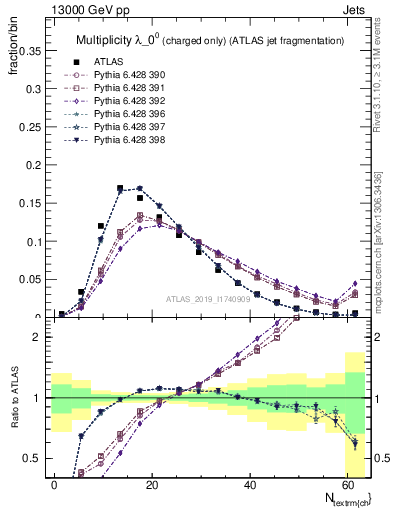 Plot of j.nch in 13000 GeV pp collisions