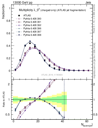 Plot of j.nch in 13000 GeV pp collisions